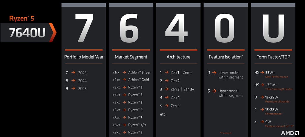 An example of AMD's new naming scheme