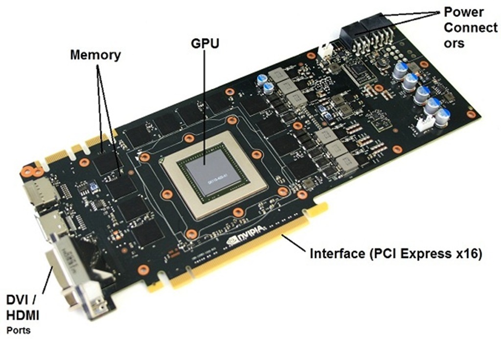 An image showing the the main components of a graphics card which are memory, gpu, power connectors, interface (PCIe) and display ports