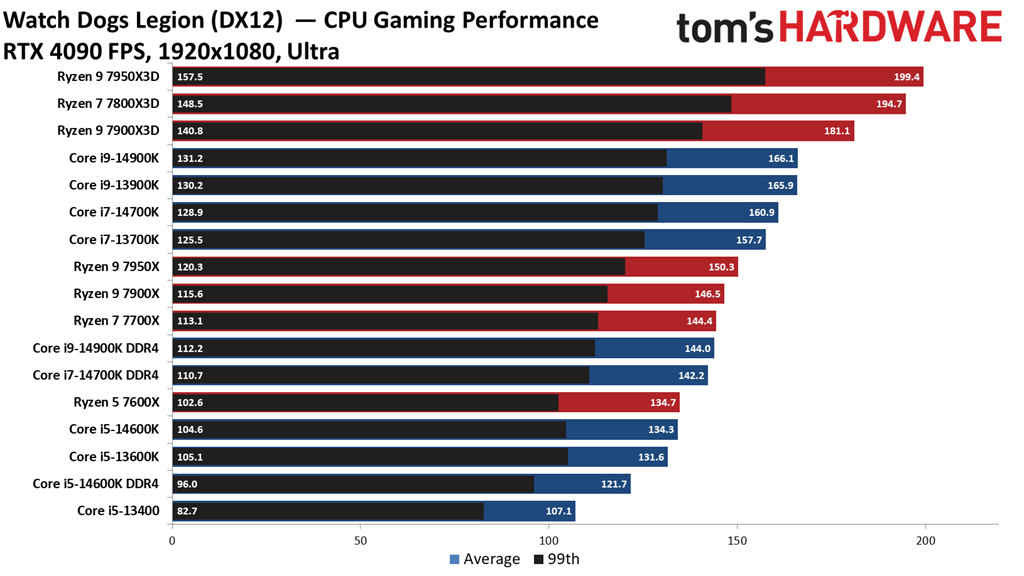 i9-14900K's performance in watch dogs legion.