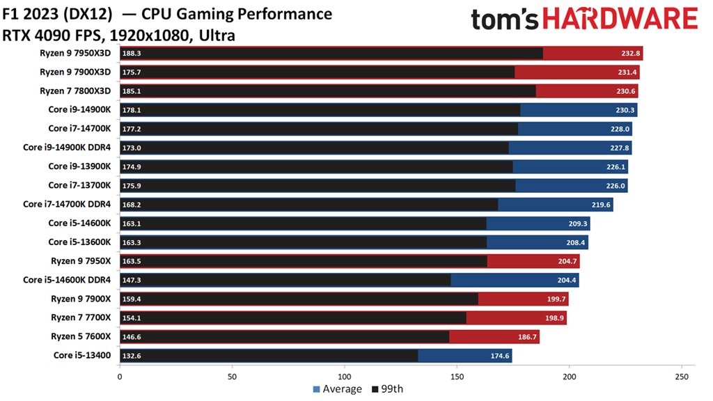 tom's hardware benchmark for the i9-14900K