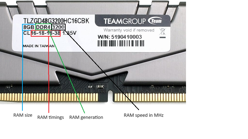 RAM size, timings, generation, speed and other specs shown on a RAM stick.