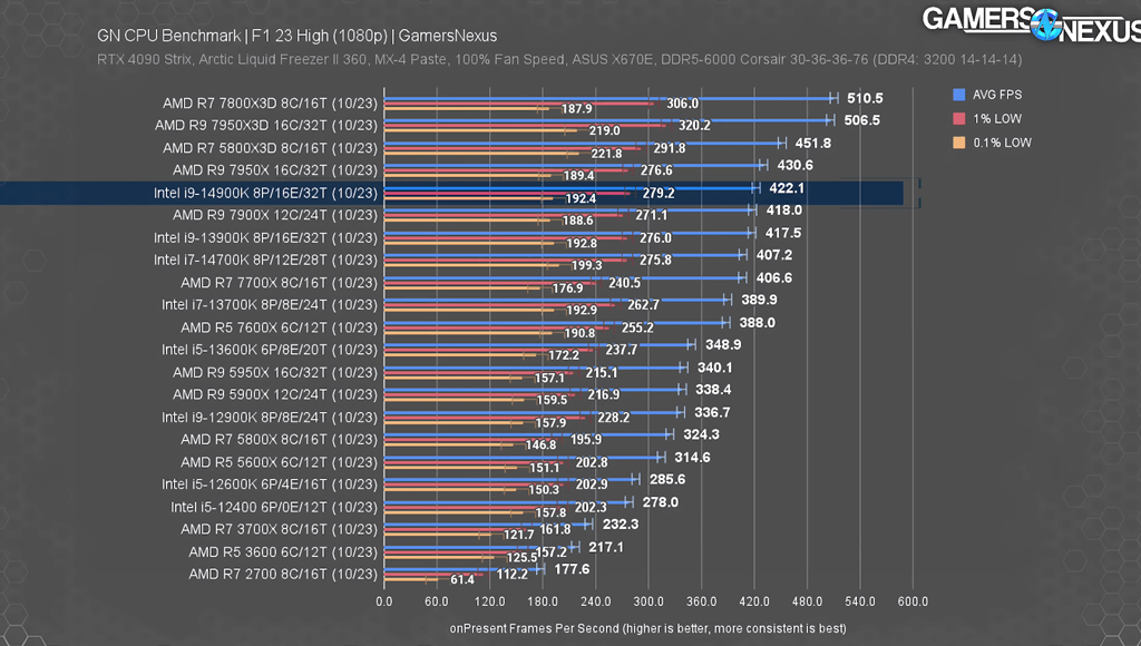 Gamers nexus benchmark for the i9-14900K